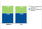 Low-income children who have parents
working full- or part-time, 2011