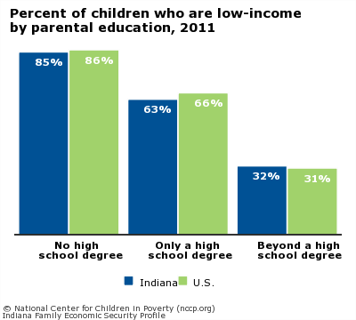 Percent of children who are low-income
by parental education, 2011