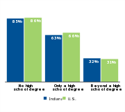 Percent of children who are low-income
by parental education, 2011