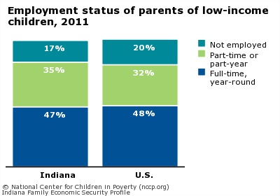 Employment status of parents of low-income children, 2011