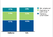 Employment status of parents of low-income children, 2011
