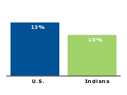Part-time workers who want
full-time work, 2003