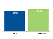 Homeownership rate, 2007