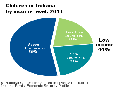 Children in Indiana
by income level, 2011
