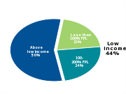 Children in Indiana
by income level, 2011