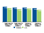 Employer-based health insurance coverage, 2000 and 2006