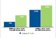 Health insurance status by age, 2007