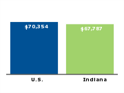 Median annual household income for family of four, 2006