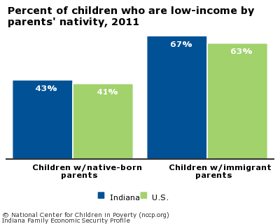 Percent of children who are low-income by parents' nativity, 2011