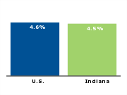 Official unemployment rate, 2007