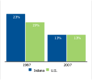 Workers covered by a union,
1987 and 2007