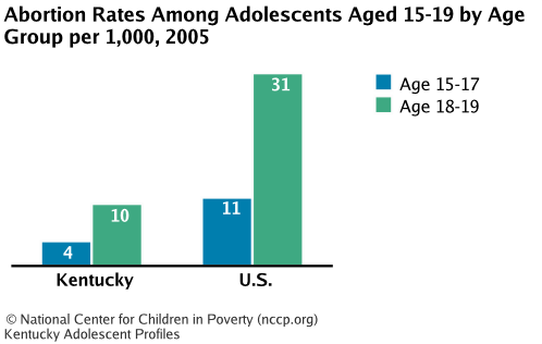 Abortion Rates Among Adolescents Aged 15-19 by Age Group per 1,000, 2005