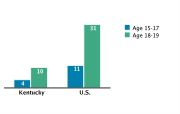 Abortion Rates Among Adolescents Aged 15-19 by Age Group per 1,000, 2005