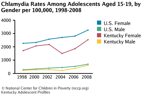 Chlamydia Rates Among Adolescents Aged 15-19, by Gender per 100,000, 1998-2008