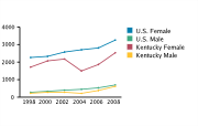 Chlamydia Rates Among Adolescents Aged 15-19, by Gender per 100,000, 1998-2008