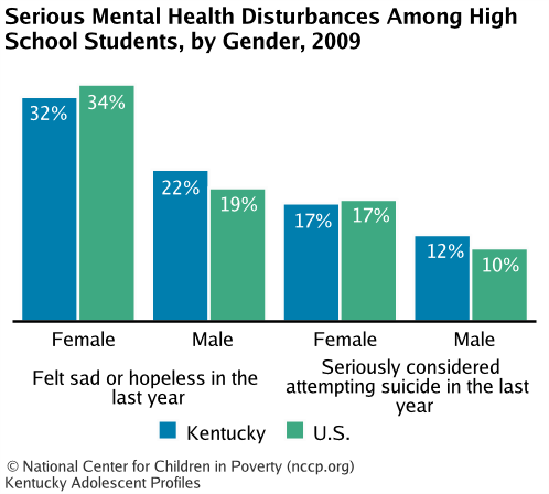 Serious Mental Health Disturbances Among High School Students, by Gender, 2009