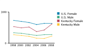 Gonorrhea Rates Among Adolescents Aged 15-19, by Gender per 100,000, 1998-2008