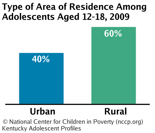 Type of Area of Residence Among Adolescents Aged 12-18,