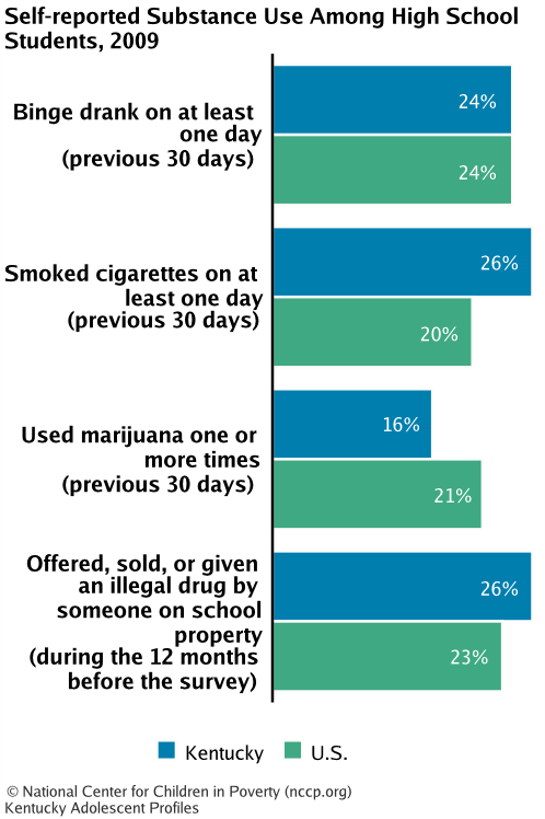 Self-reported Substance Use Among High School Students, 2009