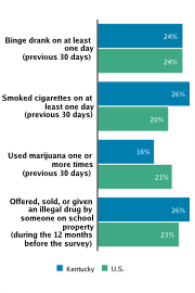 Self-reported Substance Use Among High School Students, 2009