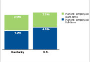 Low-income children who have parents
working full- or part-time, 2011