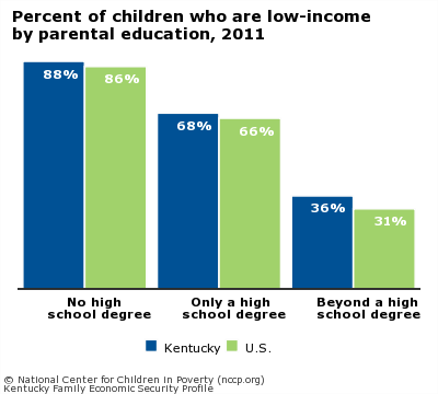 Percent of children who are low-income
by parental education, 2011