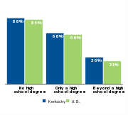 Percent of children who are low-income
by parental education, 2011