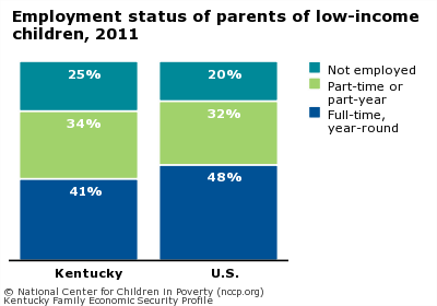Employment status of parents of low-income children, 2011