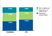 Employment status of parents of low-income children, 2011