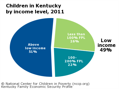 Children in Kentucky
by income level, 2011