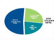 Children in Kentucky
by income level, 2011