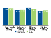 Employer-based health insurance coverage, 2000 and 2006