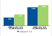 Health insurance status by age, 2007