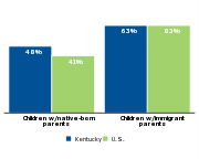 Percent of children who are low-income by parents' nativity, 2011