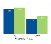 Workers covered by a union,
1987 and 2007