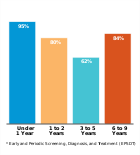 Percent of eligible children who received at
least one EPSDT* screening, by age, FY 2016