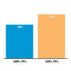 Monthly child care co-payment fees as a
percent of income for a family of three 
with one child in care, 2017