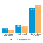 Education levels of mothers with young
children, 2016