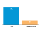 Young children under age 6 who
lack health insurance, 2016