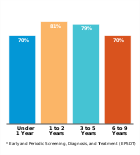 Percent of eligible children who received at
least one EPSDT* screening, by age, FY 2016