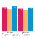 National Assessment of Educational
Progress (NAEP) fourth grade math and
reading scores, 2017