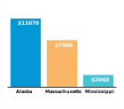 Maximum annual TANF benefit for a
family of three, for FY 2016