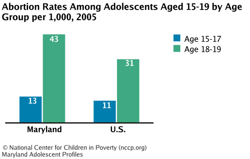 Abortion Rates Among Adolescents Aged 15-19 by Age Group per 1,000, 2005