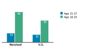 Abortion Rates Among Adolescents Aged 15-19 by Age Group per 1,000, 2005