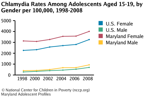 Chlamydia Rates Among Adolescents Aged 15-19, by Gender per 100,000, 1998-2008