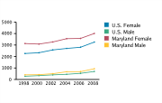 Chlamydia Rates Among Adolescents Aged 15-19, by Gender per 100,000, 1998-2008