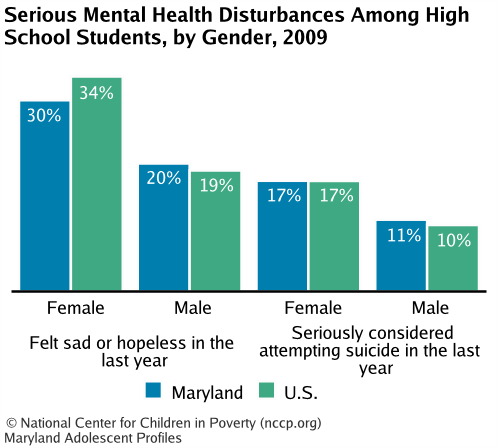 Serious Mental Health Disturbances Among High School Students, by Gender, 2009