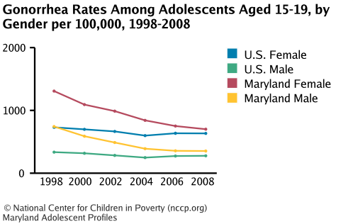 Gonorrhea Rates Among Adolescents Aged 15-19, by Gender per 100,000, 1998-2008