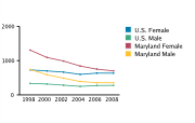Gonorrhea Rates Among Adolescents Aged 15-19, by Gender per 100,000, 1998-2008