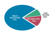 Family Income Among Adolescents Aged 12-18, 2008